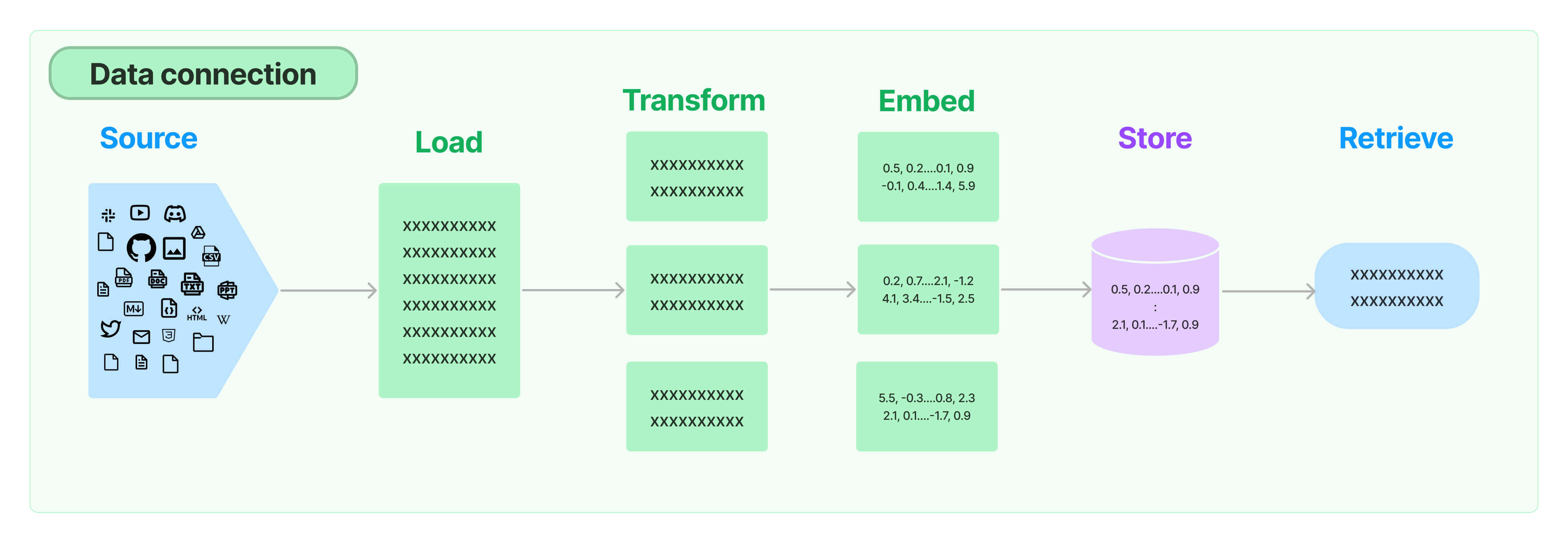 Illustrative diagram showing the data connection process with steps: Source, Load, Transform, Embed, Store, and Retrieve.